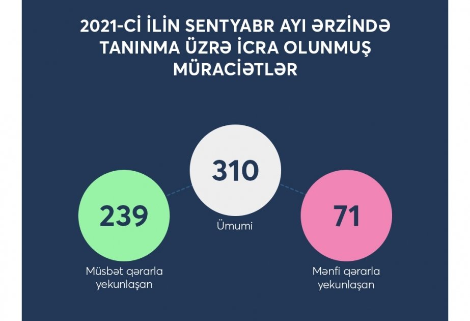 Noyabr ayı üçün tanınma üzrə müraciətçilərin statistikası açıqlanıb