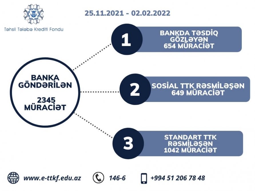 TN:Tələbə krediti üçün 2345 nəfərin müraciəti banka göndərilib